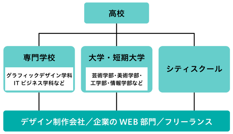 Webデザイナーになるには？