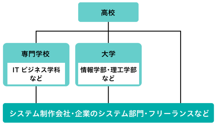 プログラマーになるには？