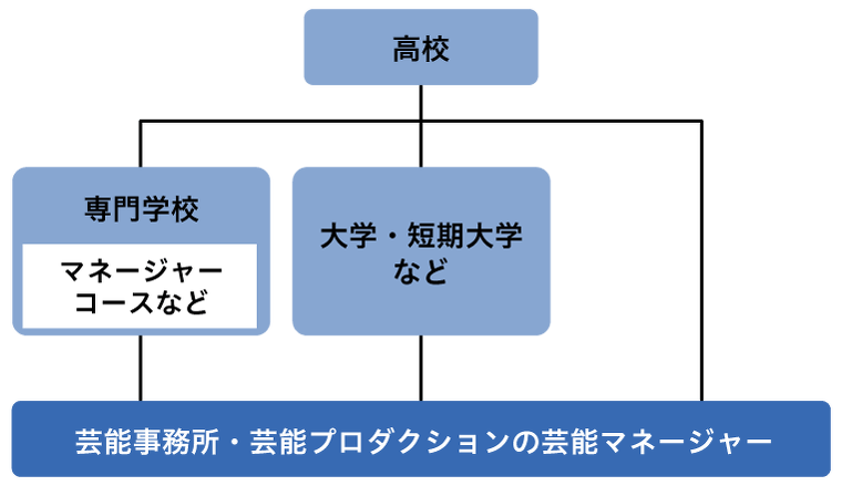 芸能マネージャーになるには？