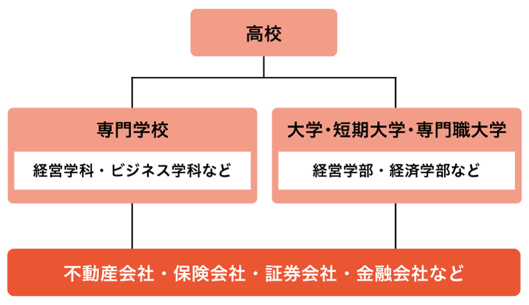 ファイナンシャルプランナーになるには？