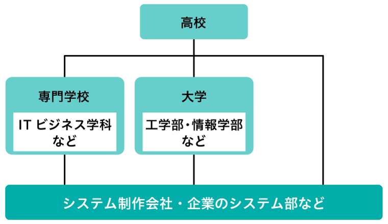 システムエンジニア(SE)になるには？