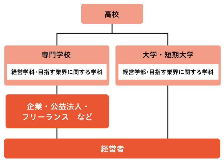 愛玩動物看護士になるには