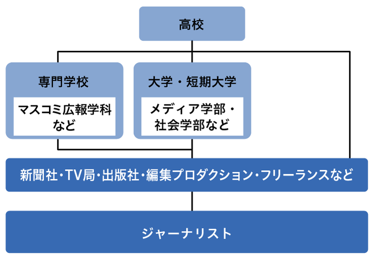 ジャーナリスト