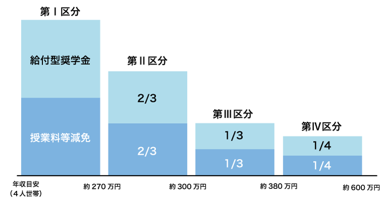 支援の対象