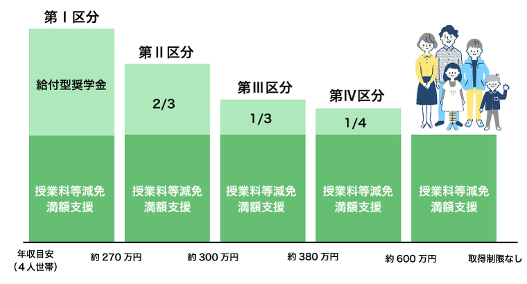 多子世帯の授業料・入学金の無償化