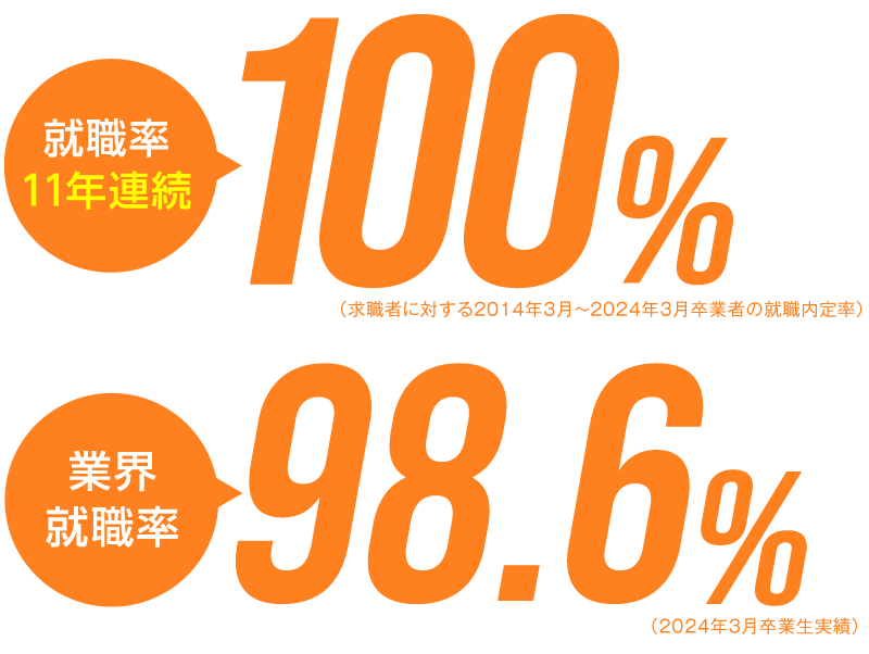 11年連続就職率100％