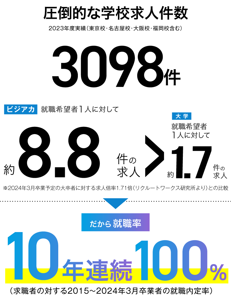 就職率100％